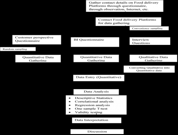 Figure 2:After all the data are gathered, it will be analyzed using Statistical Package for Social Sciences (SPSS), and the hypothesis will be tested using the statistical significance of variance, correlation, and regression. For this study, Quantitative analysis will be made where descriptive statistics, Correlation analysis, Regression analysis, one paired T-test analysis & validity testing.