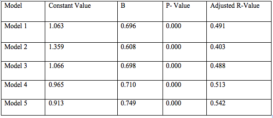 Journal of Management and Business Research Volume XX Issue VI Version I Year 2020 ( ) Impact of Business Intelligence on Business Performance of Food Delivery Platforms in Sri Lanka iv. v. BI Impact on BP