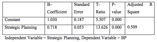 Impact of Business Intelligence on Business Performance of Food Delivery Platforms in Sri LankaTable