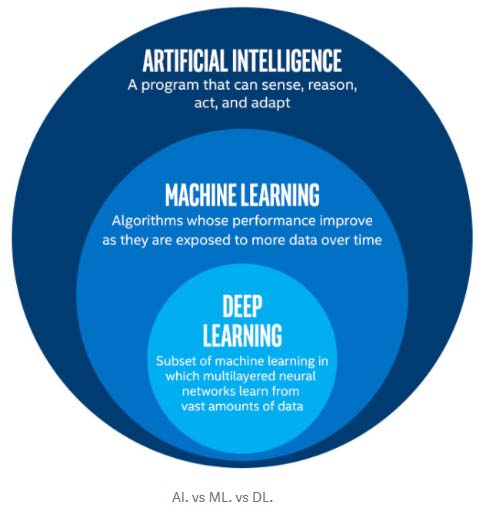 Oppermann (2019) defines deep learning to be "a subset of Machine Learning, which on the other hand is a subset of Artificial Intelligence? Deep Learning, on the other hand, is just a type of Machine Learning, inspired by the structure of a human brain? deep learning uses a multi-layered structure of algorithms called neural networks" (Fig. no. 1).