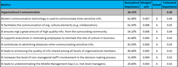 Figure 2: Diab BITA Model Summary (Diab, B., PhD 2020) That excellent accuracy rate urged the author to make extra empirical testing for the novel model. He perceives this testing as a starting point prior to approving the launching of model into research and academic area by converting the model into a managerial applicative tool, the "Diab Calculator" (Fig. no. 3). The calculator is going to be built in the format of a mobile application with open-access rights to render it much smooth for end-users. In this application, the potential user (e.g., GM, senior executive) is requested to insert as input his/her ranking of 31 independent variables covering major organizational aspects (i.e., organizational communication, organizational culture, organizational performance & strategic alignment) so as the application computes the estimated importance of each variable. The overall "Estimated Importance" could reach a maximum score equal to "1" (Fig. no. 4).