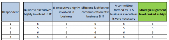 for Quantifying Strategic Business-It Alignment Also, the top 5 important independent variables concluded by SPSS are as follows: 1. Strategic IT planning is formally conducted with effective business executives involvement = 100%. 2. IS increases the readiness of the organization for institutionalization, transition to professional management and true corporate governance = 38.4%. 3. IS supports the organization fast changes in business environment (e.g. major changes/switch to a new hierarchy) = 36.6%. 4. IS supports executives in motivating employees to estimate the role of culture in business (e.g. knowledge sharing) = 36.3% 5. The training on IS provided by top management employees to optimizing the system's full capabilities = 35.0%.