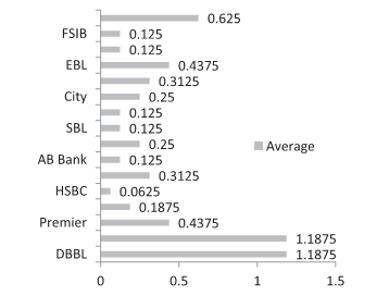 Figure 1: Ranking of the bank by the respondent's preference