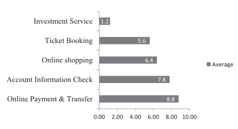 Figure 2: Types of E-Banking services used by respondents