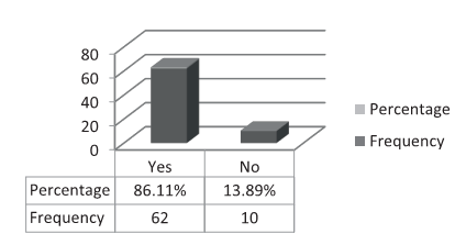 Figure 4: Respondent's preference for the banking system in term of customer service