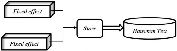 Figure 2: Inspection process Advanced random effect model test, test results are stored; Then the fixed effect test is carried out on the model and the results are saved at the same time. Finally, Hausman test is performed on the results to obtain the final model, and the method to verify that both models are satisfied is established in turn.It can be seen from the output result that the parameter estimation variance of random and fixed effect models under this test is a positive definite matrix, which satisfies the test conditions. Under the 95% confidence interval, the P value is much less than 0.05. Therefore, the fixed effect model should be selected as the explanation model for the influence of economic vitality, while the random effect model should be selected instead.