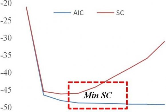The last remainder isVECM t ?1 = ln gdp ? 0.73ln travel ? 0.77 ln travel +1.08 ln index ? 0.23ln pop + 0.89 ln worklose + 4.21937.