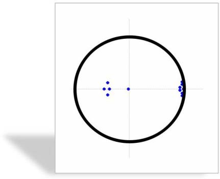 Figure15is the AR root test. The absolute value of the root is less than one, that is, all the roots are in the plane of the unit circle, and the stability test of the model is passed. The impulse function is applied to the model to observe the long-term and short-term effects of economic policies on economic vitality.It can be seen from Figure16that the promotion effect of economic policies on economic vitality gradually declines after 1-3 periods, and the economic vitality has increased since the third period, Because the experience of implementation after the implementation of economic policies can be applied, which has a secondary effect. After the fourth period, the promoting effect gradually decreased, the decreasing