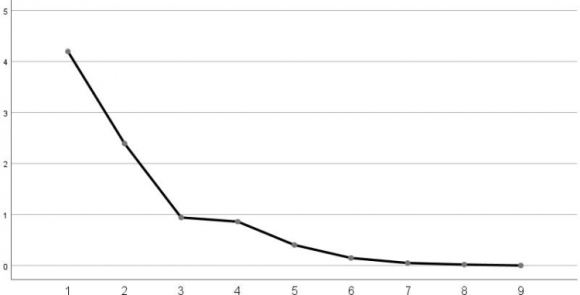 0.02 x 6 + 0.04 x 7 + 0.04 x 8 + 0.102 x 9 ,F 2 = ?0.043x 1 ? 0.067x 2 + 0.323x 3 ? 0.081x 4 + 0.09x 5 +0.119x 6 + 0.318 x 7 + 0.318 x 8 ? 0.170 x 9 .