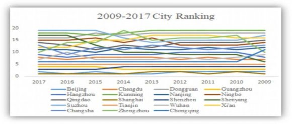 The sub factor ranking and comprehensive factor ranking of each city are shown in Table