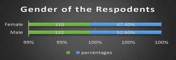 Figure 1: Percentage of Male and Female