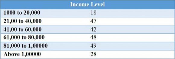 Figure 4: Mode of Shopping Before Covid-19 According to the above figure, very few people, approximately 37% like online shopping before the crisis.An important finding is also observed from the below table. It is shown that most of the respondents are