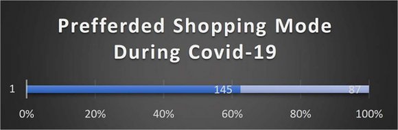 Figure 6: Most Purchasing Product During Covid-19