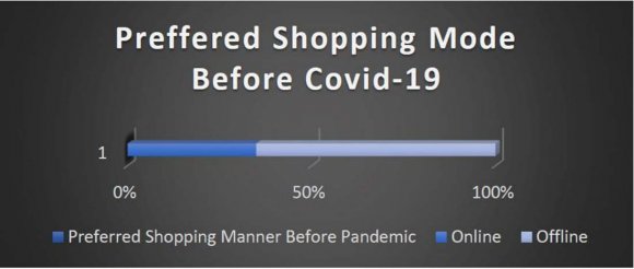 Figure 8: Advantages of Online Shopping In the issue of the benefits of online purchases, nowadays the most important factor is social distaining.In the study, about 42% agrees with the advantage of social distance and choose online for their shopping.
