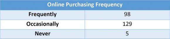 Figure 9: Disadvantages of Online ShoppingIt is found from the above graph that people mostly dislike online shopping for its high charge rather offline. Near about 34% are mentioned this factor as major demerits of online.