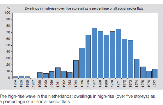 Figure 1: The wave of high-rise in the Netherlands: high-rise houses (more than five floors) as a percentage of the total number of social rental flats.