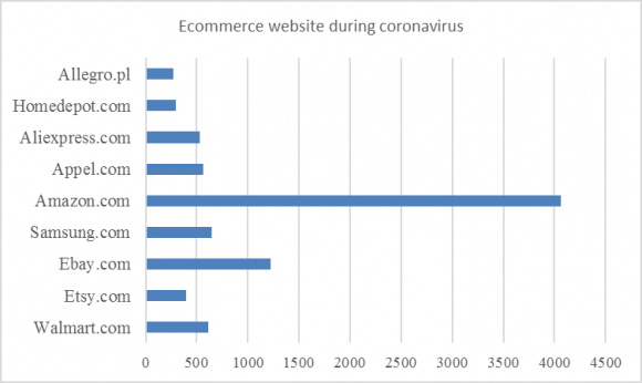 1995 to 2005: This period had brough epidemic changes in the age of ecommerce. Amazon, eBay and PayPal were introduced who become giant later. Another giant ALIBABA was started its operations at 1999 with $25m capital. Another new idea about advertisement PPC (Pay Per Click) was introduced with the help of google Ad Words. 2005 to 2009: The E-Commerce giant amazon extended new feature amazon prime membership for attacking new customers. Google launched online wallet payment system. During this period many applications were develop for E-Commerce users like Facebook, Global Journal of Management and Business Research Volume XXI Issue II Version I Year 2021 ( ) YouTube, Instagram, twitter etc. were used as the tools for E-Commerce users.