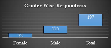 Figure 1: Theoretical Framework of the study