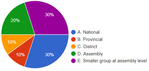 Figure 2: Levels of leaderships of the respondents b) Fear of diseases is usually interpreted as lack of or little faith. In what ways did you address the fear/faith dilemma around Covid-19 pandemic?Most of the leaders indicated that fear is strongly associated with lack of or limited faith. They signalled that fear measures appreciations of biblical principles and overall trust in God. In support of this, one of the respondents indicated that when fear dominates, people will be praying with their eyes open instead of focusing on communicating with God. There were also opinions that in order for people to pray freely, they must be safe. A notable number of respondents expressed that 'safety comes first' in every situation.
