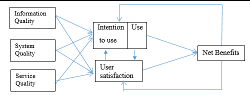 Figure 1: D & M Model for effective learning;