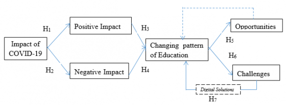 Hence, De Lone & McLean IS Success Model (D & M model) p be used to introduce the most effective Elearning and address the challenges imposed by COVID-19 in higher education. This model was developed by De Lone & McLean (Arfan et al., 2020). This model includes three core levels (i.e., technical, sematic; & effectiveness) with six dimensions (i.e., quality of information; system quality; the system used; user satisfaction; organizational impact & net benefits) to foster effective communication and e-learning necessary in this new normal period (De Lone & McLean, 2016).