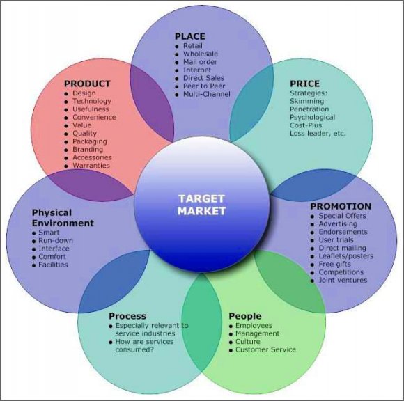 Figure 1: Services marketing mix model -7Ps