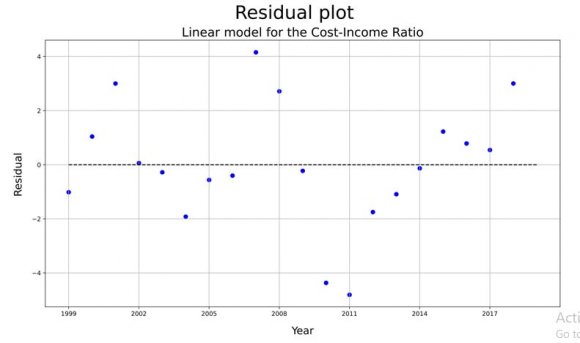 Figure 10: Own representation of the "Cost-income ratio" (Residual plot) Only the operating result has changed significantly from 1999 to 2018. It is analyzed whether the cost reduction activities are significantly related to the increase in operating profit. The factor cost reduction measures (PC1) from the Principal Component Analysis is used as the explanatory variable.