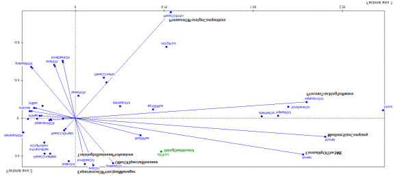Figure 1: Representation of the data in the first two dimensions by AFCM (dim1 and dim2)