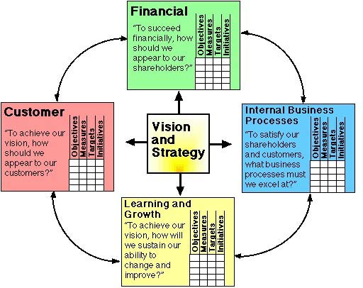 : The figure demonstrates the links in the balanced scorecard perspectives. It is adapted from ''The innovativeness and usage of the balanced scorecard model in SMEs'', by Z. Dudic, D. Novackova, and I. Djakovac, 2020, Sustainability, 12(3221), p. 9(https://doi:10.3390/su12083221). In the public domain.