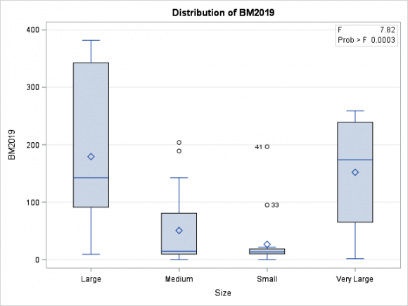 Figure 2: A box and whisker plot for marketing fees adjusted for membership by scheme size.