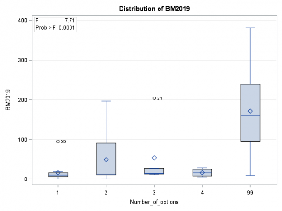 Figure 3: A box and whisker plot for marketing fees adjusted for membership by the number of benefits options.