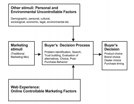 Figure 2: Online consumer Behavior g) Education and Income: Relationship with Consumer Buying BehaviorAs noted byPappas (2016), in terms of income and education, researchers have concluded that purchasers from higher income groups are more likely to use web-based shopping because they perceive less risk from the technology. In any case, Internet users who gain sufficient aptitude and experience over time will invariably demonstrate no connection in this manner. Because of improved purchase proficiency and availability, a positive relationship between internet time and the likelihood of participating in continuous