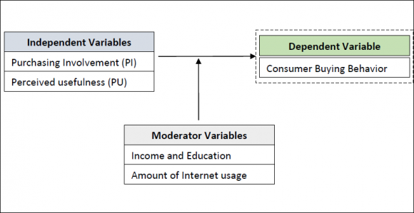 Figure 3: Conceptual Framework Hypothesis H0: Social media posts often influence the buyers' behavior.