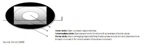 Figure 1: CED model of CSR