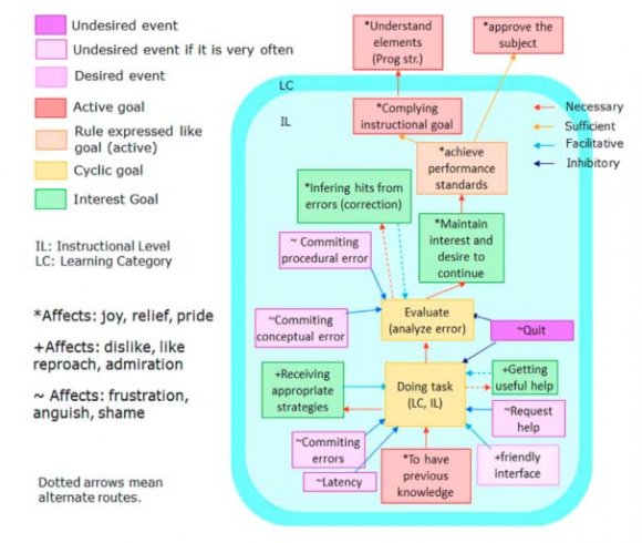 Figure 2: Affective-motivational structure. Taken from Mora-Torres et al. (2014) Satisfactory affect (*) addresses the level of reflective design mentioned by Norman (2005), because it deals with long-term associations, of the sensations that are produced when owning and using the interface. Therefore, at this level it is important to emphasize the relationship (interaction) between the interface and the personality of the users (Norman 2005; Yáñez-Castillo 2016; Yáñez-Castillo et al. 2017).Thus, emotions assign meaning by supporting the decision-making process by assigning a valuation to the event; influencing the way we think. "Positive emotions are as important as negative ones: positive ones are essential for learning, curiosity and creative thinking ..."(Norman 2005, 35). Furthermore, positive affect (+) "awakens curiosity, attracts creativity and makes the brain an effective learning organism"(Norman 2005, 42).From the affective-motivational architecture (Mora-Torres et al. 2014), external reactions are extended to the field of semantic design with symbols that map the relationships associated with the properties of the phenomenon in question. Emphasizing that the interaction with the interface's scientific information display system makes it possible to influence the meaning of its ontological knowledge.