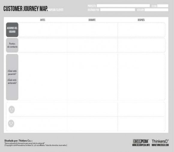 Figure 3: Customer journey map template. Taken from Thinkers Co., n.d.