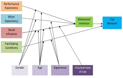 Figure 2: Organizational learning conditions in the education committees of the Ocaña transport cooperatives