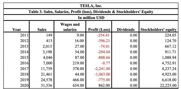 Figure 2: Tesla motors, Inc, mission & stockholders' Equity