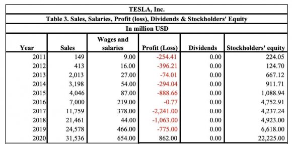 Figure 2: Tesla motors, Inc, mission & stockholders' Equity