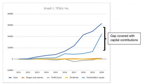 Source: SEC. Own elaboration. e) Connectivity as a businessThe advances experienced by humanity in the last fifty years have one of their most important and popular examples on the internet, where communication and information constitute the axis of new proposals, management and marketing practices, and, in general, in new businesses. Google, Inc. and Alphabet Inc.(Google) stand out not only in the technological vanguard but also in business innovation, from which they have derived new commercialization models based on digital advances, giving way to previously unknown virtuality. Google is a technology company founded in 1998 listed on the NASDAQ electronic stock exchange.Source: SEC. Own elaboration.Table6and graph 4 show increased sales, growth in profits, increased dividend payments and stockholders' equity, measurable reflections of a company constantly expanding towards success, a product of innovation, and focused on the market. The questions that arise are what is it and what is your closest competitor doing? And will there be any company soon that will dispute the market with Google? The answers to these questions need further research.Source: SEC. Own elaboration.Global Journal of Management and Business ResearchVolume XXII Issue II Version I
