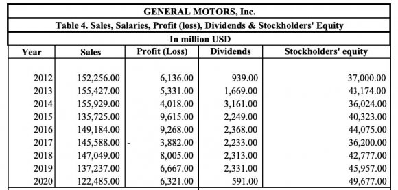 11, as indicated by Chokshi, N. (June 30, 2021), Ferris, R. Global Journal of Management and Business Research Volume XXII Issue II Version I August 17, 2020), and Kelly, J. (May 23, 2020), from which it recovered, overcoming strong financial pressure due to debt and deficit in its cash flows. According to the SEC (June 30, 2021), Hertz's stockholders 'equity increased, by the end of the first half of 2021, to a maximum of $ 3,639 million, a figure that had never been recorded by the corporation, in terms of stockholders' equity. it means. On the other hand, sales reached 3.161 million dollars, which indicates that there is an improvement within the crisis of the company, which has already left the protection of chapter 11, as indicated in Chokshi, N. (June 30, 2021).