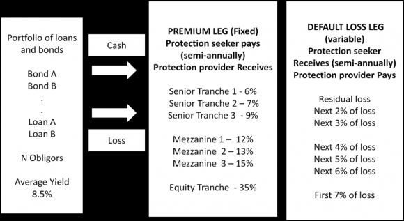 Figure 2 : Cash flows of structured products Figure three exemplify the premium and loss distribution among various tranches. The premium is paid in top down approach while the losses distributed from bottom. When the notional is wiped by earlier losses, the