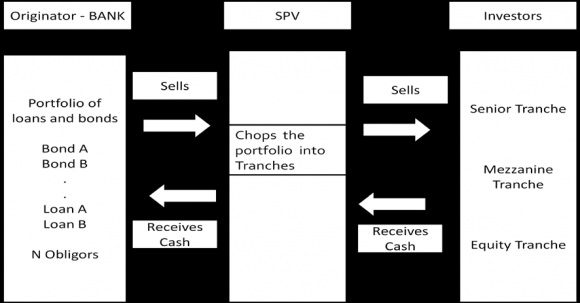 Figure 3 : Loss distributions of structured products
