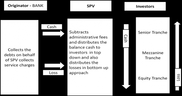These housing loans are to be linked to the capital market through structured finance. The Cagamas berhad has set up exclusively another SPV in the name of Cagamas MBS (mortgage-backed securities) Berhad to issue structured notes to investors in different trances. The figure below shows the structure of Government of Malaysia staff housing facilities.
