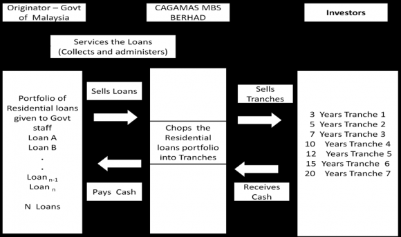 Figure 4 : Home Loan securitisation and cash flows