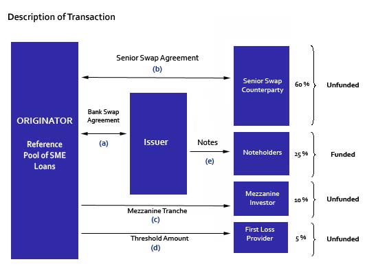 Figure 5: SME loan securitisation and credit default swap