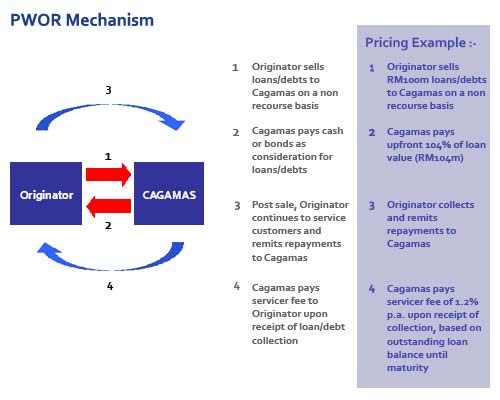 Figure 6 : SME loan securitisation and credit default swap Source: Cagamas Berhad website