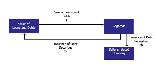 Figure 7 : SME loan securitisation and credit default swap
