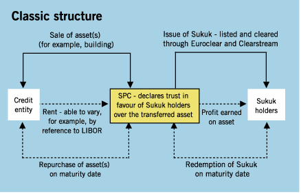Figure 8: Halal assets' Finance and Sukuk securitization