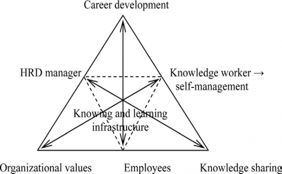 Fig.3 : Model of HRD practice in knowledge-intensive organizations. The notion of individualization carries a dualistic character: it re flects the fact the relationships between organization and employee are based on an individualistic character such as individual motivation, talent, and performance; on the other hand, individuals become largely responsible for their career development (Taskin and Devos 2005). In this way, the relationship between individualization and HRD practice appears reflexive: individualization is a prerequisite as well as a consequence of HRD changes. Therefore, the HRD department no longer acts as an active intermediary between workers; it contributes to the paradox of employee empowerment and individualization.In contrast, the successful managerial discourse of the company would mediate organizational paradoxes, considering dualities such as flexibility and loyalty, individual alism and commitment, responsibility and alienation. Such HRD systems could contribute to the capacity of an organization to learn by facilitating the development of organization-specific competencies in complex social relationships based on the company's history and culture, and generate organizational knowledge. Hence, the current analytical perspective gives the opportunity to view HRD practice through 'activity' and 'progression' lenses. The object of the current activity system is the knowledge worker, who represents raw material or the problem space in which activity is directed and transformed through appropriate tools into the outcome of the self-managed employee. Organizational values are the social rules presenting implicit and explicit regulations, conventions and norms constraining or facilitating the interactions with the activity system as well as the relationships between subjects and other employees (Boer, Baalen, and Kumar 2002).The employees represent a community or group of actors sharing the same object of activity that is distinct from other groups. Finally, knowledge sharing is a process of division of labour, which refers to both a horizontal division of tasks as well as a vertical division